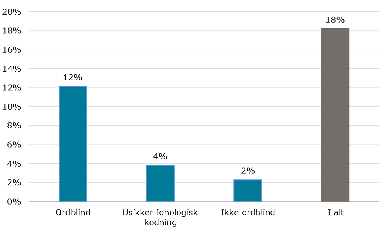 Grafen viser Andel 9. klasseelever i folkeskolen i skoleåret 2021/2022, der er testet for ordblindhed i løbet af deres skoletid