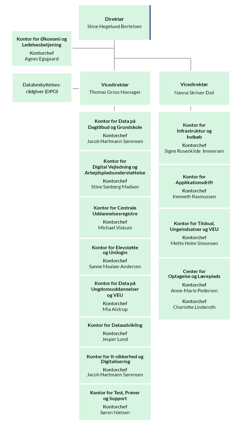 STIL's organisationsdiagram.