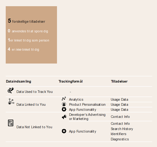 Eksempel på visualisering fra analysen, som tydeliggør, at du giver 5 forskellige tilladelser, hvoraf 1er linket til dig og 4 ikke er linket til dig, når du anvender iOS applikationen Kahn Academy. Data linket til dig er analytics, product personalisation og app functionality, mens data, som ikke er linket til dig, er developer advertising or marketing eller app functionality. De tilladelser, som er linket til dig er usage data, mens data, som ikke er linket til dig, er contact info, search history, identifiers og diagnostics.