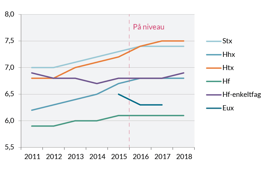 Tabel eksamensresultater - på niveau med sidste år