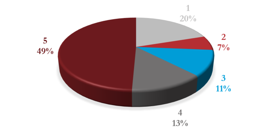 Fordeling af score fra 1 til 5 ift. spørgsmålet ”Hvor nemt var det at logge ind?”. Scoren 5 angiver, at det oplevedes meget nemt at logge ind. 49% valgte 5, 13% valgte 4, 11% valgte 3, 7% valgte 2 og 20% valgte 1.